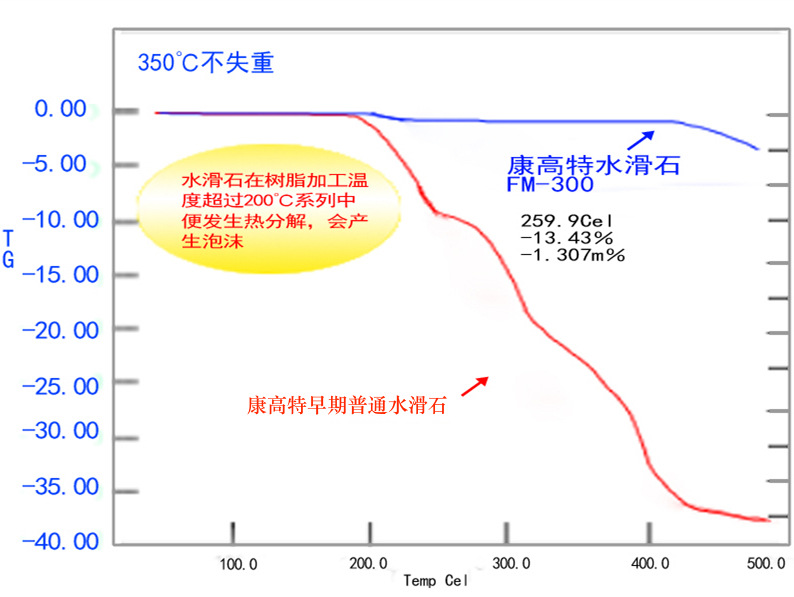 康高特水滑石熱失重圖.jpg