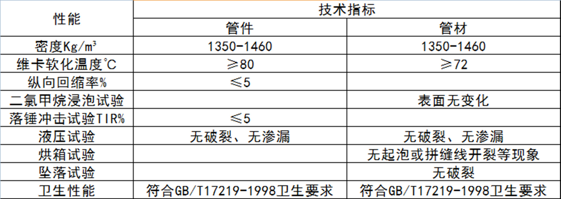 方明UPVC管道管件物理、機(jī)械性能.jpg