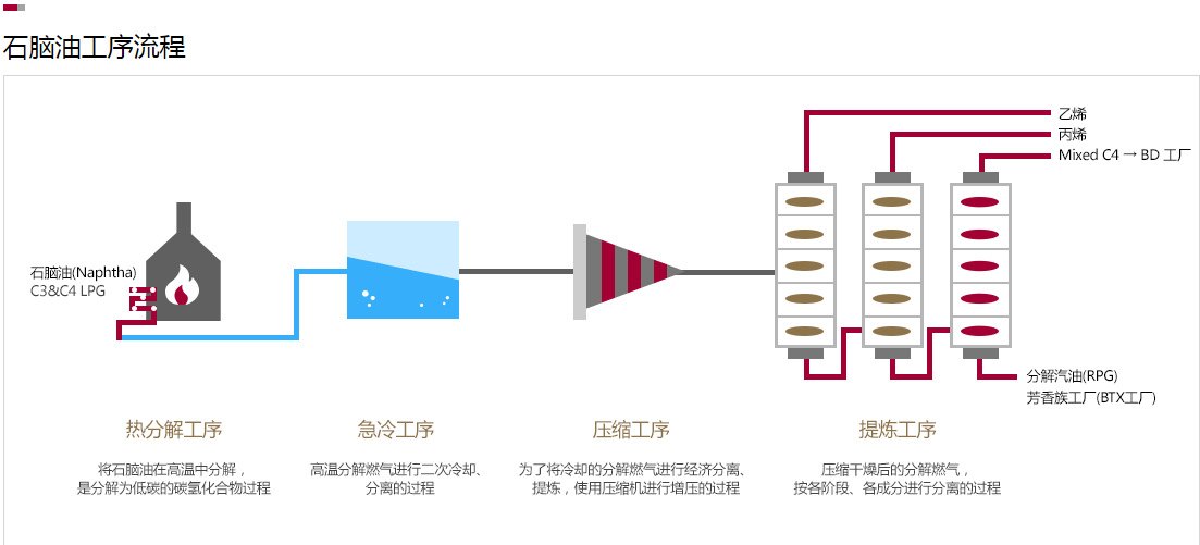 石油工序