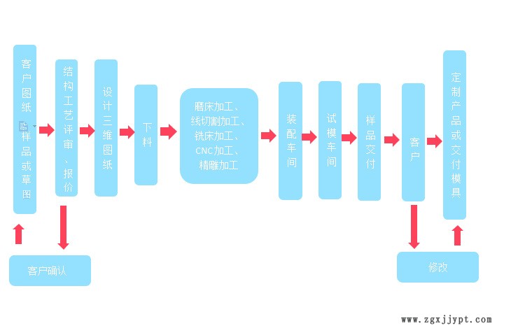 東莞帝曼塑膠科技流程圖