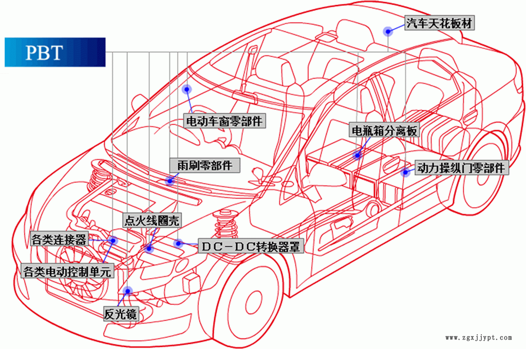 PBT 在汽車的應(yīng)用1 .GIF