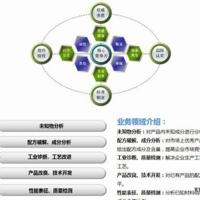 化纖消光劑成分分析 飛秒檢測(cè)戶(hù)外型粉末涂料的消光樹(shù)脂配方分析