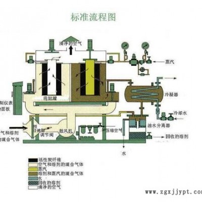 噴涂廢氣處理設(shè)備批發(fā)價