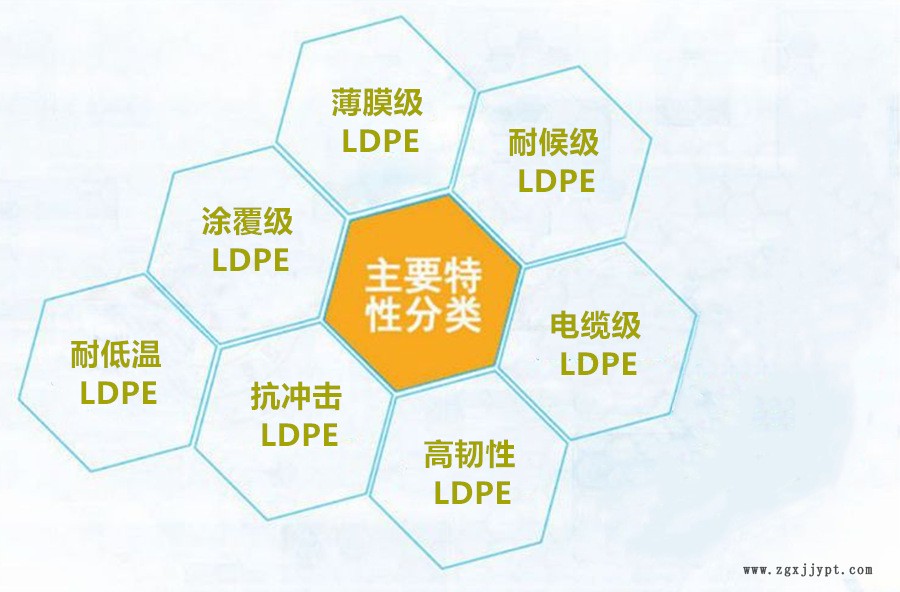 LDPE 主要特性分類