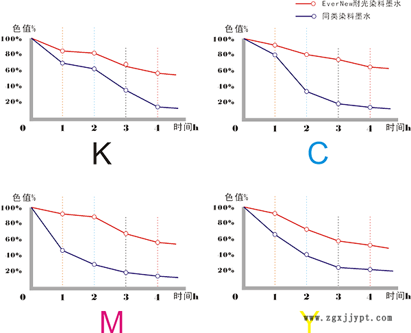 EverNew高耐光染料墨水與同類染料墨水色值衰減對比圖
