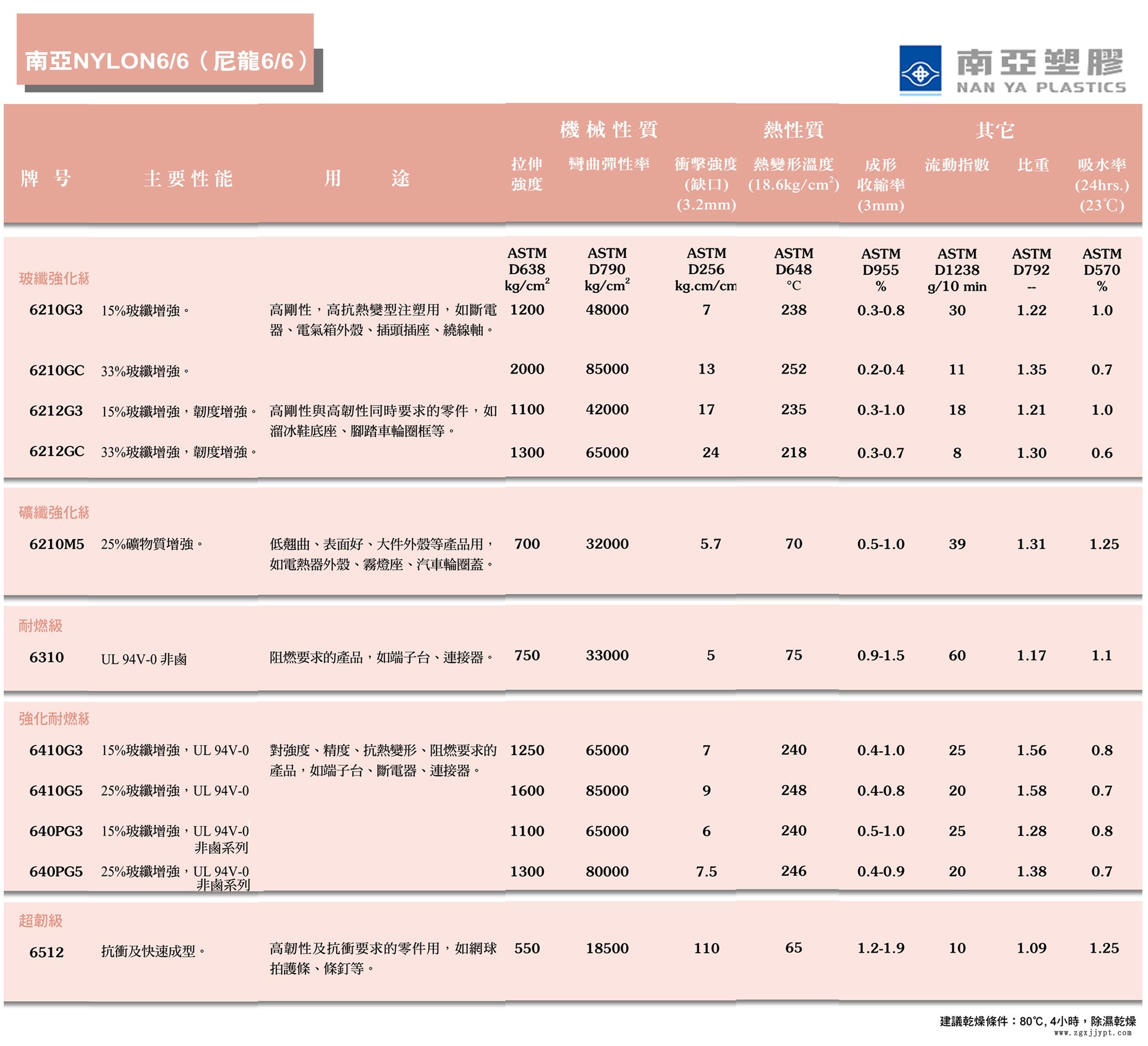 南亞Pa66物性表.jpg