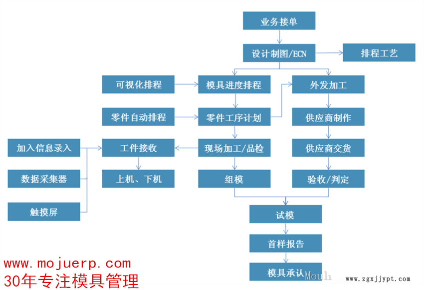 模具企業(yè)管理軟件