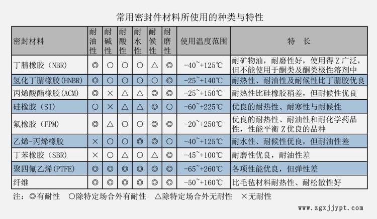 骨架油封 O型圈常用材料