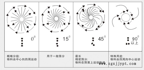 色母粒過濾專用振動篩 圓形不銹鋼篩分設(shè)備示例圖3