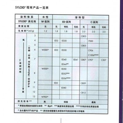 消光粉R972批發(fā)-廈門惠多助劑批發(fā)-上海消光粉R972