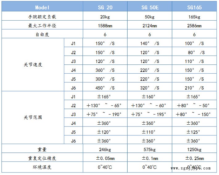 自動上料機械手適用范圍廣 運行速度快 搖臂機械手 杉本廠家直銷示例圖5