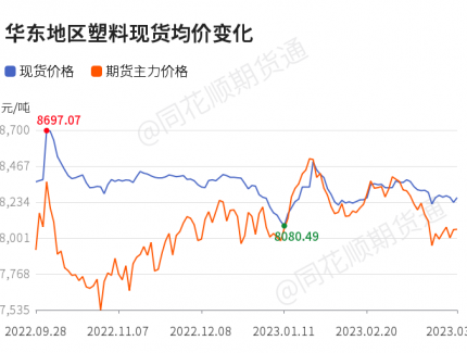 【收評】塑料日內(nèi)上漲0.74% 機構(gòu)稱石化庫存消化放緩 聚烯烴補倉生產(chǎn)為主